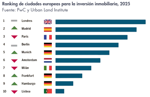 Ranking top ciudades inversion inmobiliaria europa